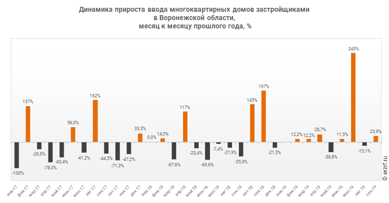 Динамика прироста ввода многоквартирных домов застройщиками 
в Воронежской области,
 месяц к месяцу прошлого года, %