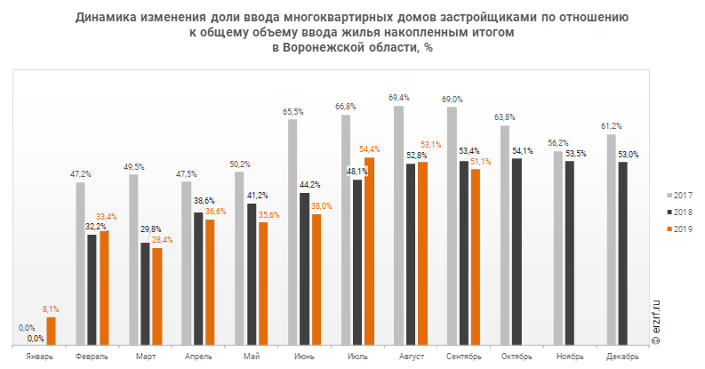 Динамика изменения доли ввода многоквартирных домов застройщиками по отношению к общему объему ввода жилья накопленным итогом 
в Воронежской области, %