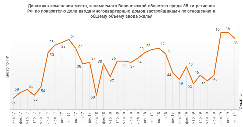 Динамика изменения места, занимаемого Воронежской областью среди 85‑ти регионов РФ по показателю доли ввода многоквартирных домов застройщиками по отношению к общему объему ввода жилья