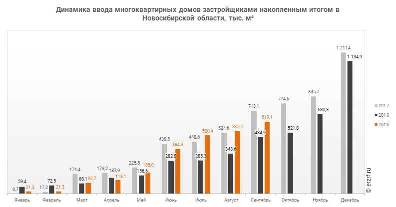 Динамика ввода многоквартирных домов застройщиками накопленным итогом в Новосибирской области, тыс. м²