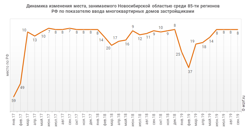 Динамика изменения места, занимаемого Новосибирской областью среди 85‑ти регионов РФ по показателю ввода многоквартирных домов застройщиками