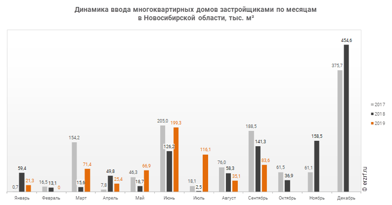 Динамика ввода многоквартирных домов застройщиками по месяцам 
в Новосибирской области, тыс. м²