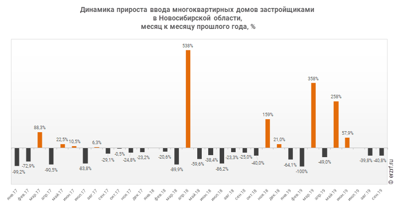 Динамика прироста ввода многоквартирных домов застройщиками 
в Новосибирской области,
 месяц к месяцу прошлого года, %