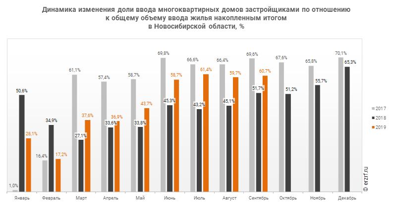 Динамика изменения доли ввода многоквартирных домов застройщиками по отношению к общему объему ввода жилья накопленным итогом 
в Новосибирской области, %