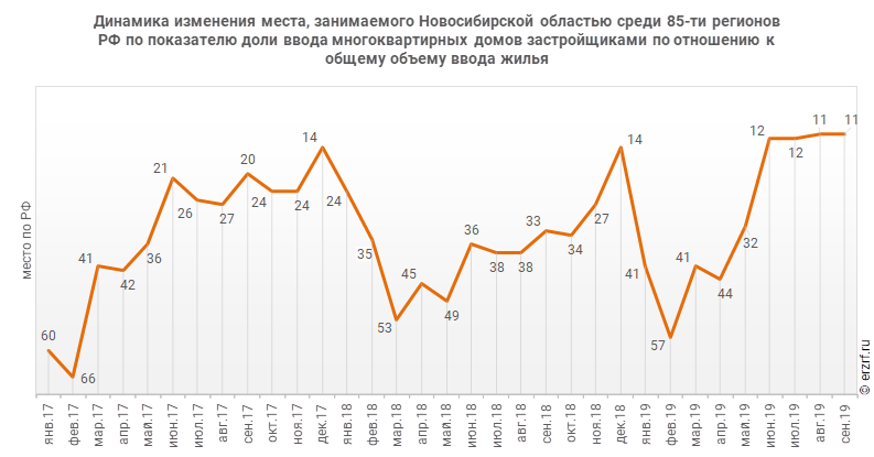 Динамика изменения места, занимаемого Новосибирской областью среди 85‑ти регионов РФ по показателю доли ввода многоквартирных домов застройщиками по отношению к общему объему ввода жилья