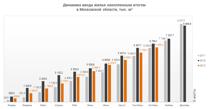 Динамика ввода жилья накопленным итогом 
в Московской области, тыс. м²