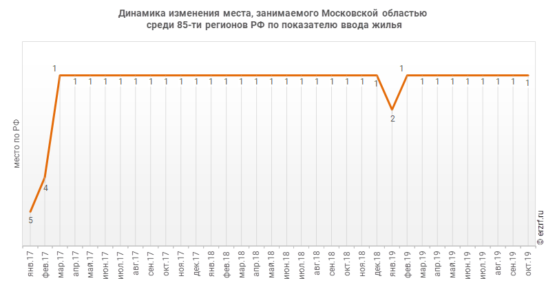 Динамика изменения места, занимаемого Московской областью
 среди 85‑ти регионов РФ по показателю ввода жилья