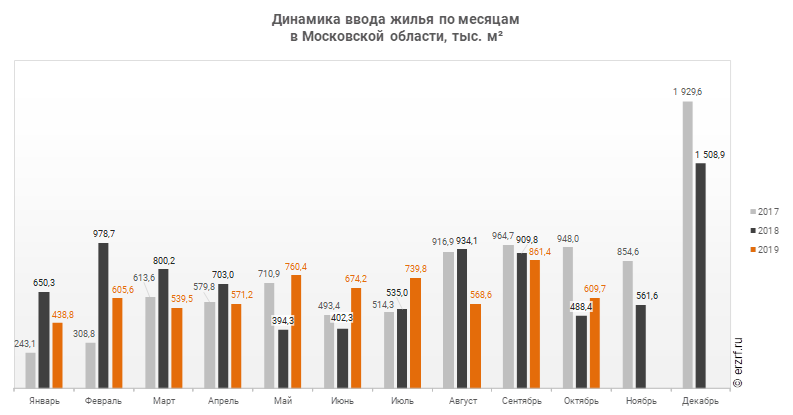 Динамика ввода жилья по месяцам 
в Московской области, тыс. м²