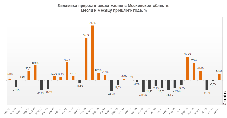 Динамика прироста ввода жилья в Московской области,
 месяц к месяцу прошлого года, %