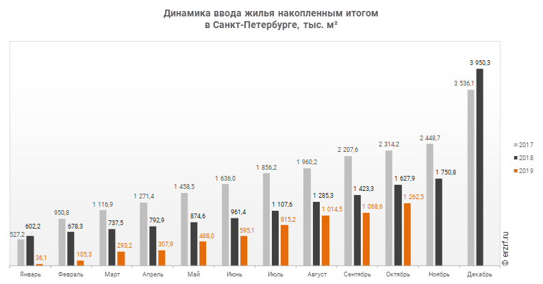 Динамика ввода жилья накопленным итогом 
в Санкт‑Петербурге, тыс. м²