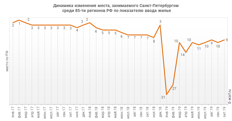 Динамика изменения места, занимаемого Санкт‑Петербургом
 среди 85‑ти регионов РФ по показателю ввода жилья
