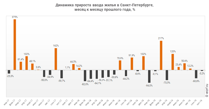 Динамика прироста ввода жилья в Санкт‑Петербурге,
 месяц к месяцу прошлого года, %