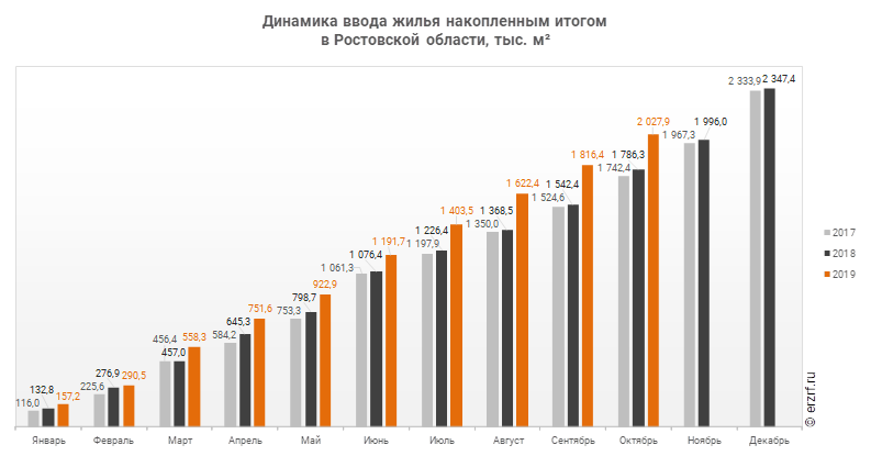 Динамика ввода жилья накопленным итогом 
в Ростовской области, тыс. м²