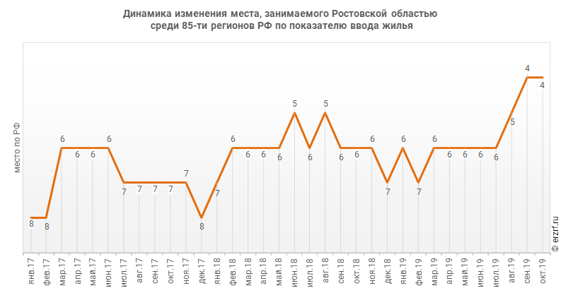 Динамика изменения места, занимаемого Ростовской областью
 среди 85‑ти регионов РФ по показателю ввода жилья