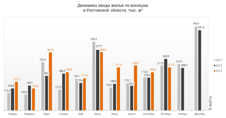 Динамика ввода жилья по месяцам 
в Ростовской области, тыс. м²