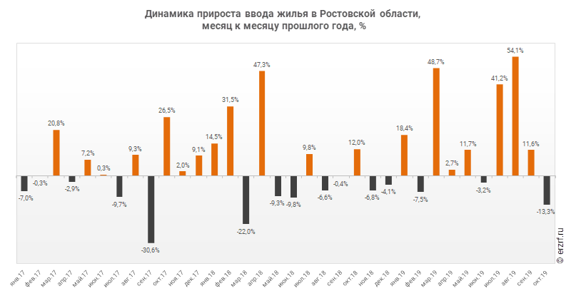 Динамика прироста ввода жилья в Ростовской области,
 месяц к месяцу прошлого года, %