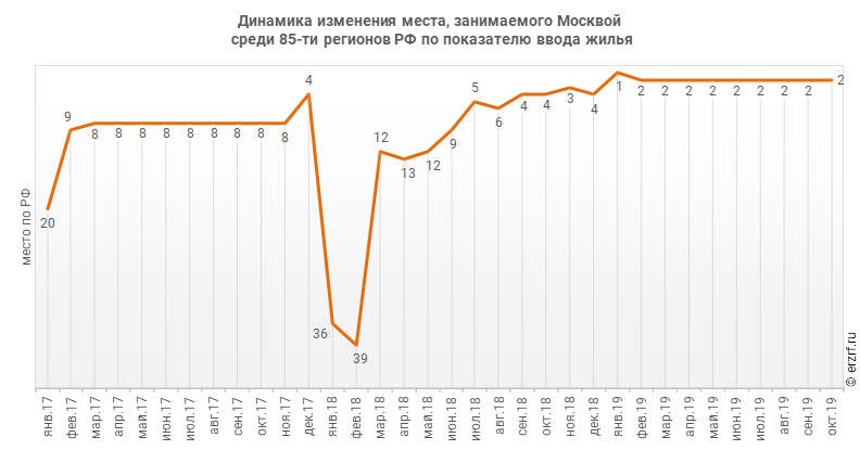 Динамика изменения места, занимаемого Москвой
 среди 85‑ти регионов РФ по показателю ввода жилья
