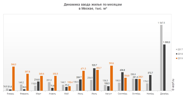 Динамика ввода жилья по месяцам 
в Москве, тыс. м²