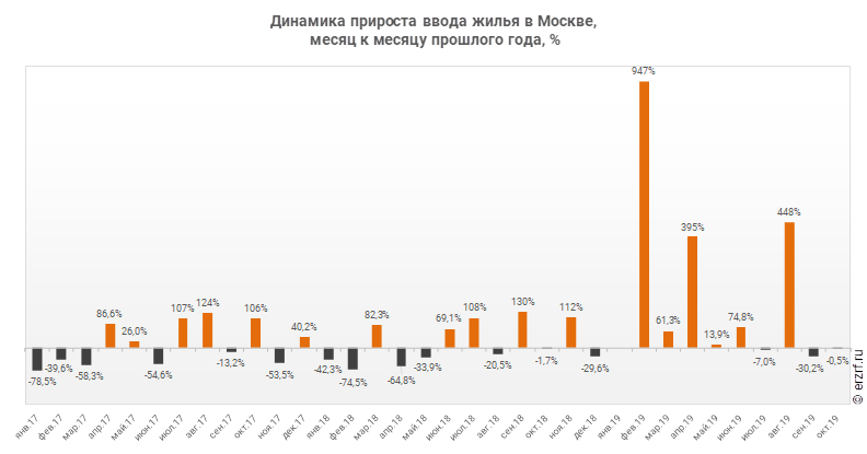 Динамика прироста ввода жилья в Москве,
 месяц к месяцу прошлого года, %