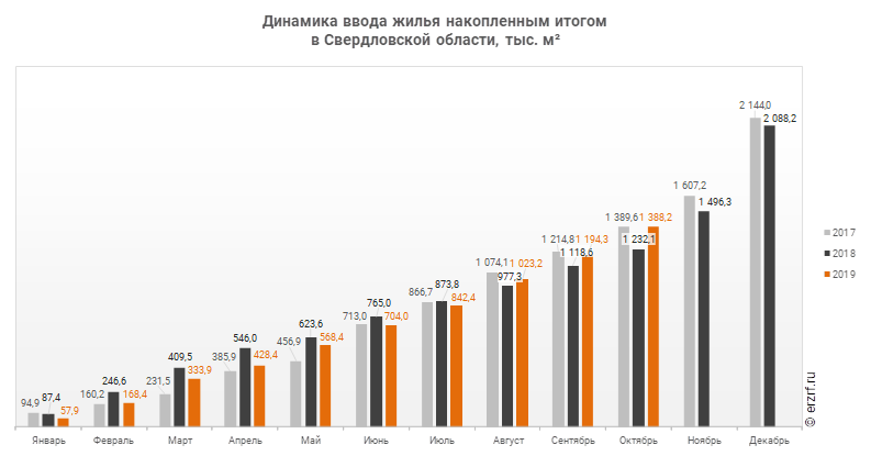 Динамика ввода жилья накопленным итогом 
в Свердловской области, тыс. м²