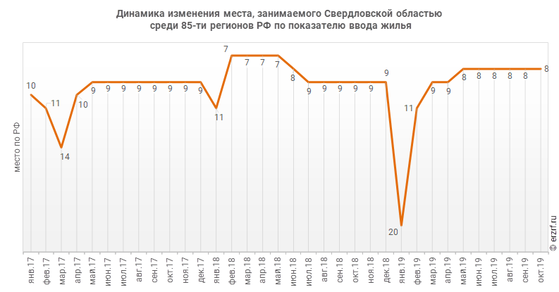 Динамика изменения места, занимаемого Свердловской областью
 среди 85‑ти регионов РФ по показателю ввода жилья