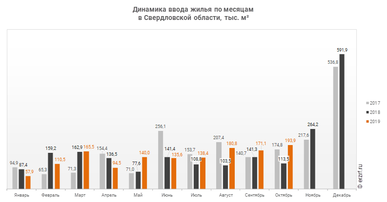 Динамика ввода жилья по месяцам 
в Свердловской области, тыс. м²