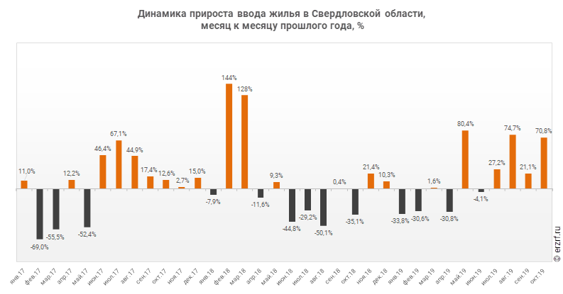 Динамика прироста ввода жилья в Свердловской области,
 месяц к месяцу прошлого года, %