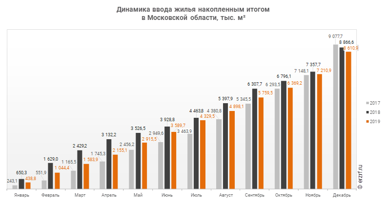 Динамика ввода жилья накопленным итогом 
в Московской области, тыс. м²