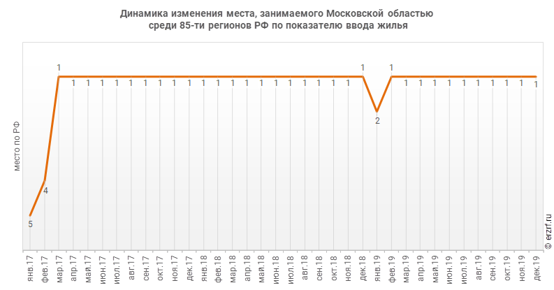 Динамика изменения места, занимаемого Московской областью
 среди 85‑ти регионов РФ по показателю ввода жилья