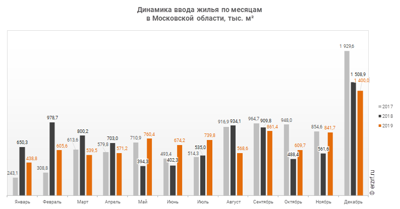 Динамика ввода жилья по месяцам 
в Московской области, тыс. м²