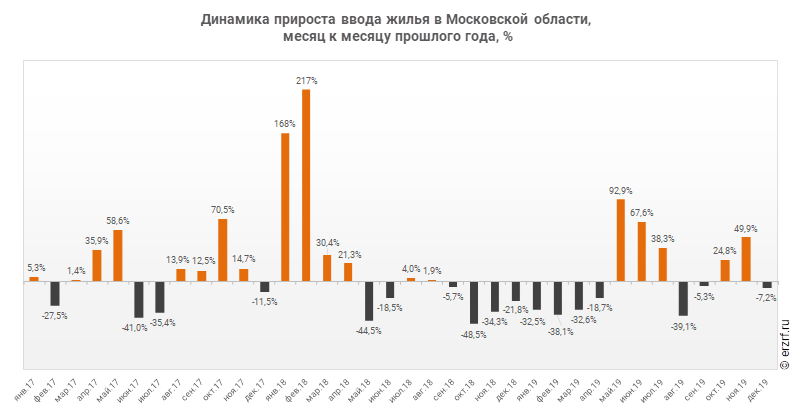 Динамика прироста ввода жилья в Московской области,
 месяц к месяцу прошлого года, %