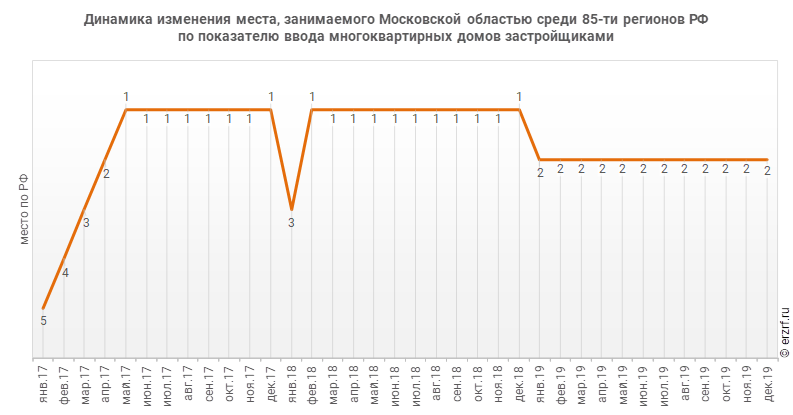 Динамика изменения места, занимаемого Московской областью среди 85‑ти регионов РФ по показателю ввода многоквартирных домов застройщиками
