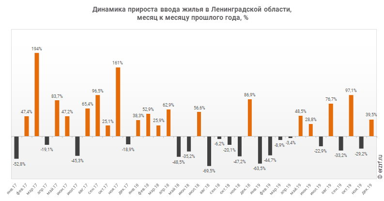 Динамика прироста ввода жилья в Ленинградской области,
 месяц к месяцу прошлого года, %