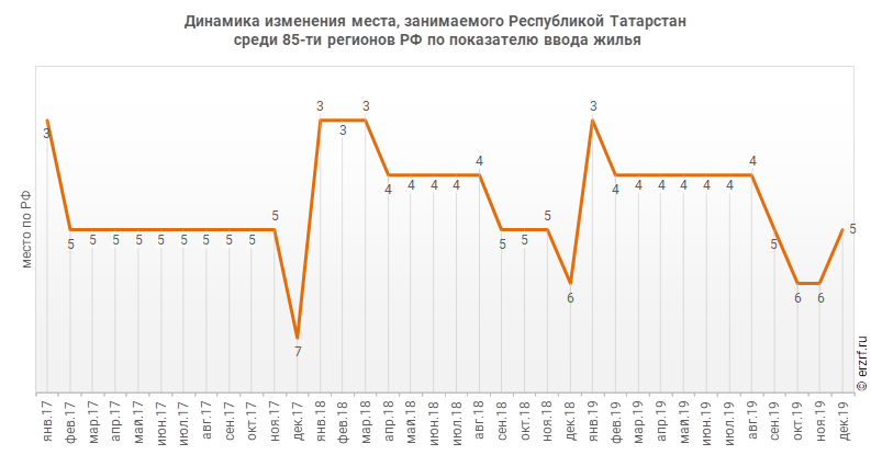 Динамика изменения места, занимаемого Республикой Татарстан
 среди 85‑ти регионов РФ по показателю ввода жилья