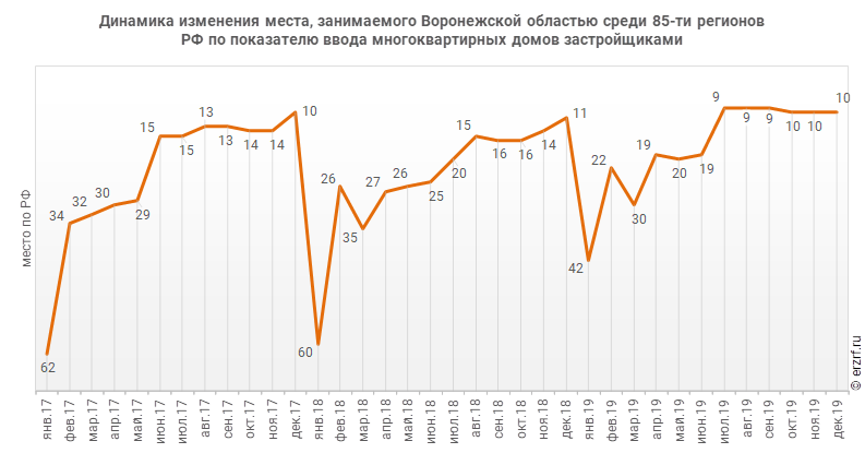 Динамика изменения места, занимаемого Воронежской областью среди 85‑ти регионов РФ по показателю ввода многоквартирных домов застройщиками