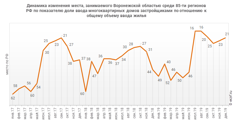Динамика изменения места, занимаемого Воронежской областью среди 85‑ти регионов РФ по показателю доли ввода многоквартирных домов застройщиками по отношению к общему объему ввода жилья