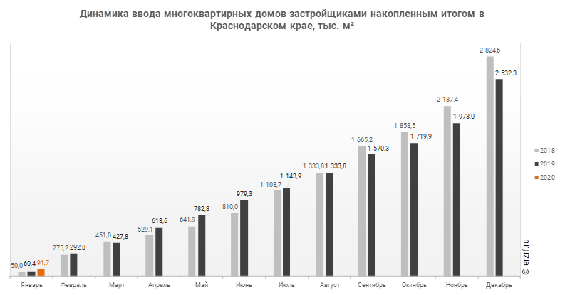 Динамика ввода многоквартирных домов застройщиками накопленным итогом в Краснодарском крае, тыс. м²