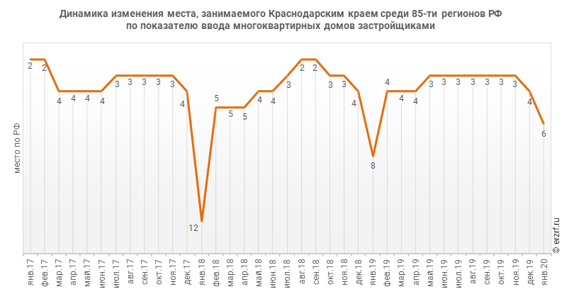 Динамика изменения места, занимаемого Краснодарским краем среди 85‑ти регионов РФ по показателю ввода многоквартирных домов застройщиками