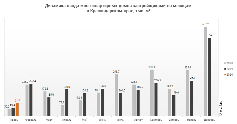 Динамика ввода многоквартирных домов застройщиками по месяцам 
в Краснодарском крае, тыс. м²