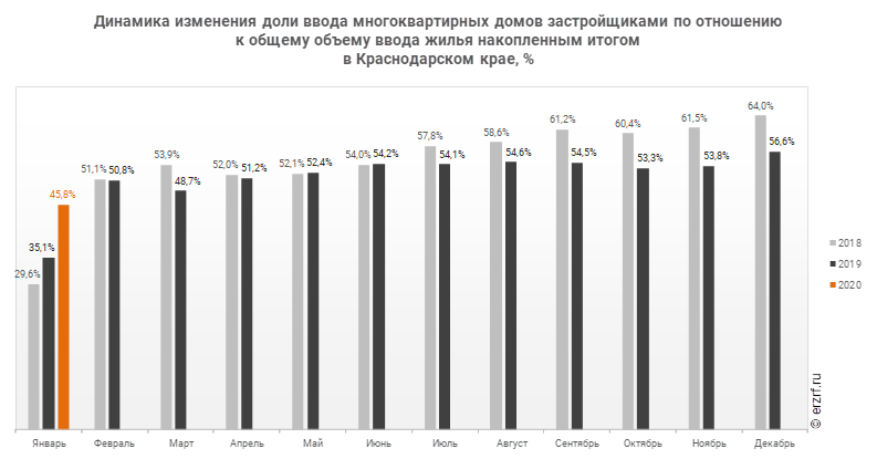 Динамика изменения доли ввода многоквартирных домов застройщиками по отношению к общему объему ввода жилья накопленным итогом 
в Краснодарском крае, %