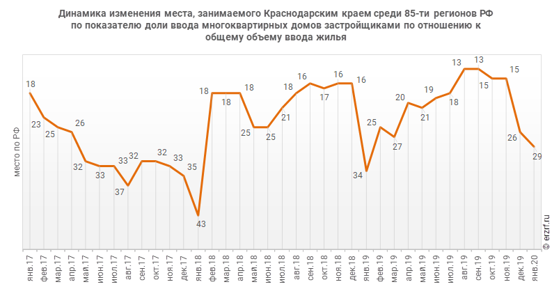 Динамика изменения места, занимаемого Краснодарским краем среди 85‑ти регионов РФ по показателю доли ввода многоквартирных домов застройщиками по отношению к общему объему ввода жилья