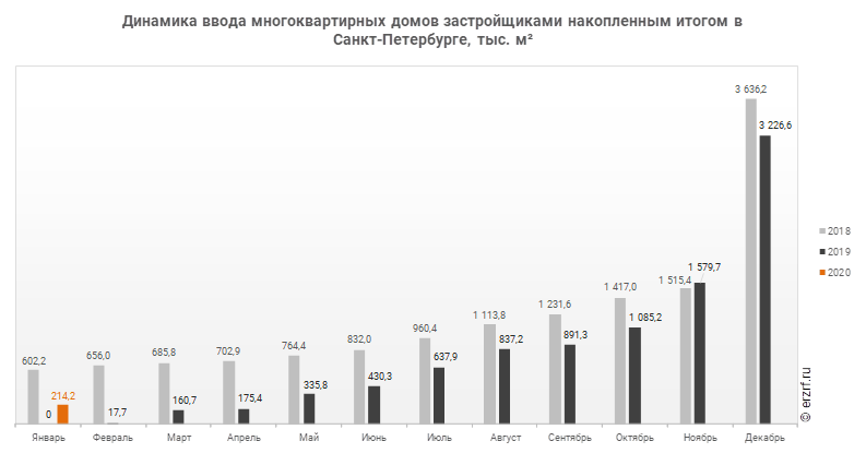 Динамика ввода многоквартирных домов застройщиками накопленным итогом в Санкт‑Петербурге, тыс. м²