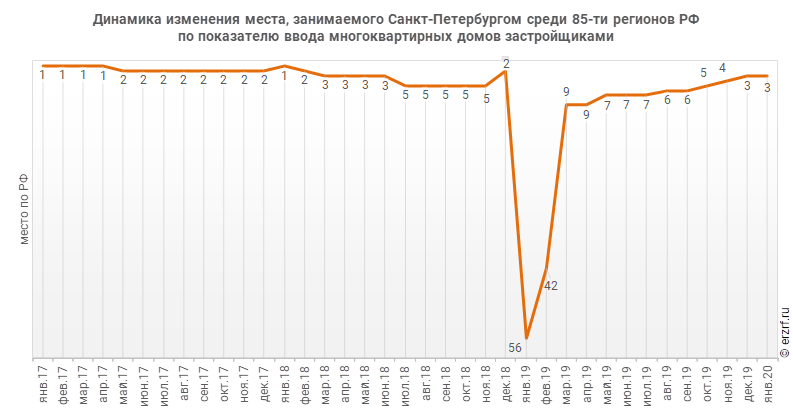 Динамика изменения места, занимаемого Санкт‑Петербургом среди 85‑ти регионов РФ по показателю ввода многоквартирных домов застройщиками