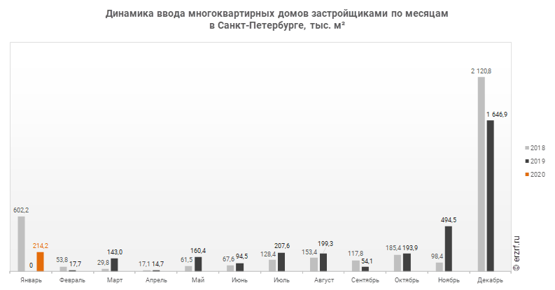 Динамика ввода многоквартирных домов застройщиками по месяцам 
в Санкт‑Петербурге, тыс. м²