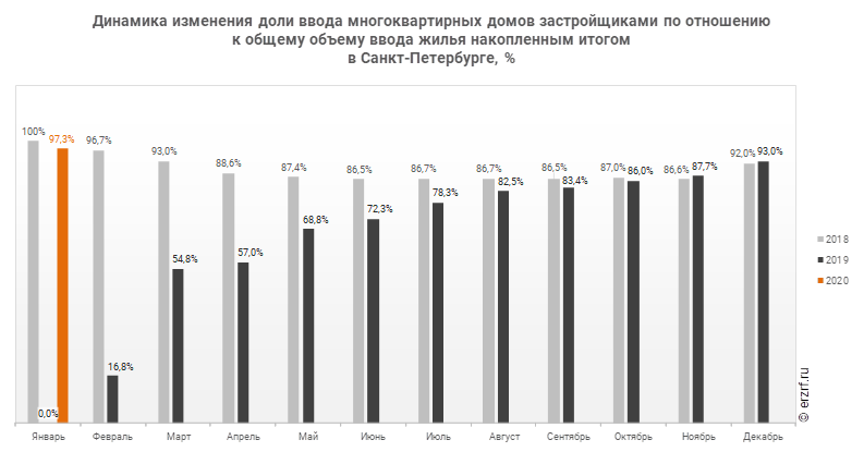 Динамика изменения доли ввода многоквартирных домов застройщиками по отношению к общему объему ввода жилья накопленным итогом 
в Санкт‑Петербурге, %