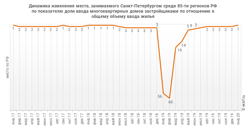 Динамика изменения места, занимаемого Санкт‑Петербургом среди 85‑ти регионов РФ по показателю доли ввода многоквартирных домов застройщиками по отношению к общему объему ввода жилья