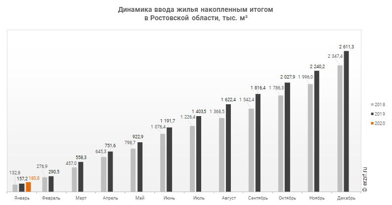 Динамика ввода жилья накопленным итогом 
в Ростовской области, тыс. м²