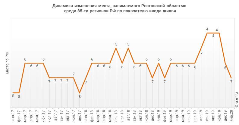 Динамика изменения места, занимаемого Ростовской областью
 среди 85‑ти регионов РФ по показателю ввода жилья