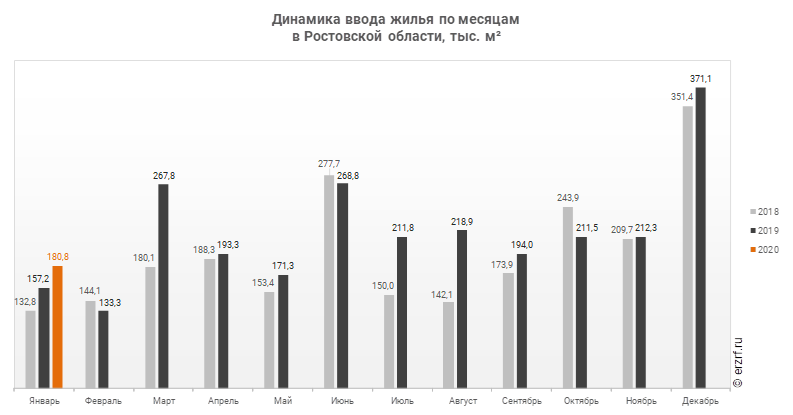 Динамика ввода жилья по месяцам 
в Ростовской области, тыс. м²