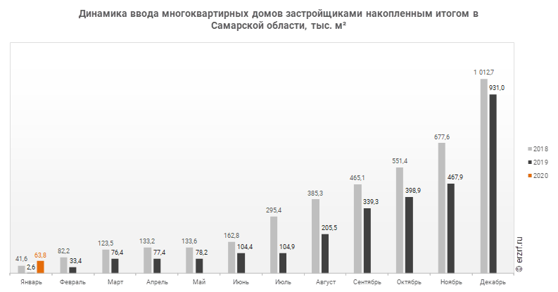 Динамика ввода многоквартирных домов застройщиками накопленным итогом в Самарской области, тыс. м²